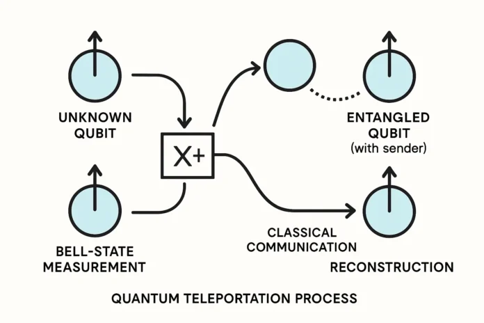 Quantum Teleportation Simple Guide, Examples, and Use Cases