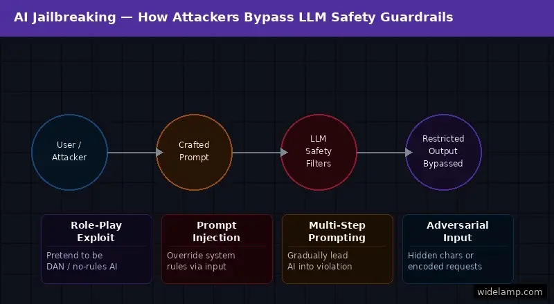 What is AI Jailbreaking — How attackers use prompt injection and role-play exploits to bypass LLM safety guardrails