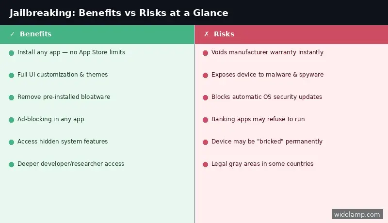 What is Jailbreaking — Benefits vs Risks side-by-side comparison: customization freedom vs security vulnerabilities