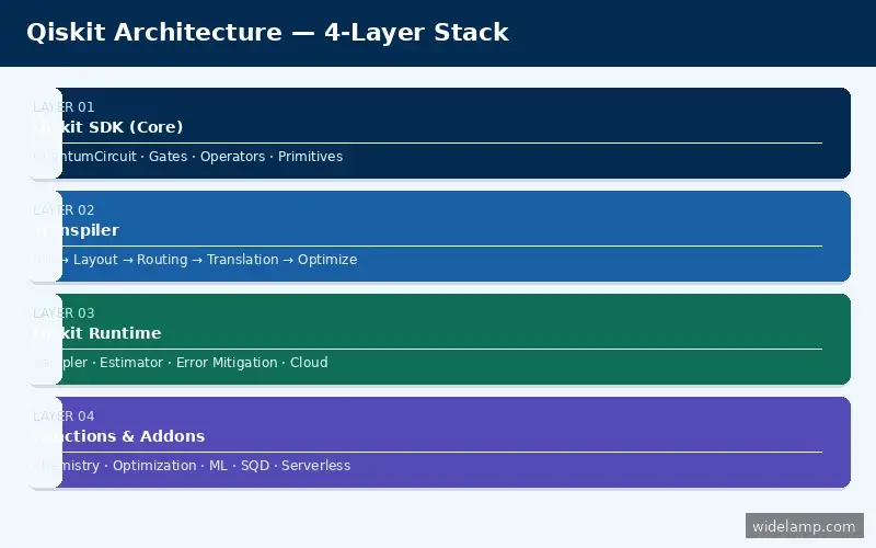 How Qiskit Works: 7 Powerful Steps to Master IBM's #1 Quantum Computing Framework (2025) 1 How Qiskit Works — 4-Layer Architecture Stack showing SDK, Transpiler, Runtime and Functions
