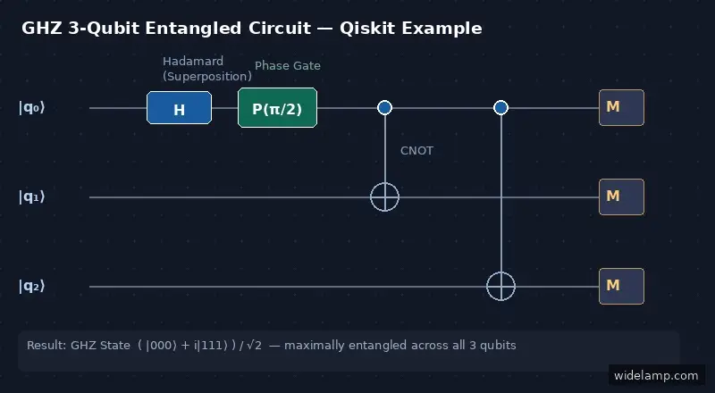 How Qiskit Works: 7 Powerful Steps to Master IBM's #1 Quantum Computing Framework (2025) 2 How Qiskit Works — GHZ 3-qubit entangled quantum circuit diagram with Hadamard, Phase, and CNOT gates