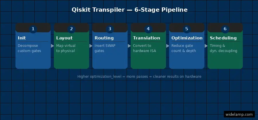 How Qiskit Works: 7 Powerful Steps to Master IBM's #1 Quantum Computing Framework (2025) 3 How Qiskit Transpiler Works — 6 stage pipeline: Init, Layout, Routing, Translation, Optimization, Scheduling