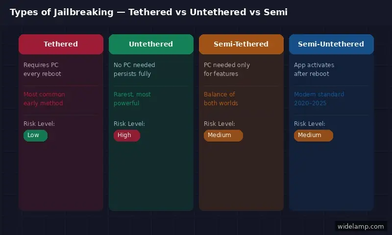 What is Jailbreaking — 4 Types: Tethered, Untethered, Semi-Tethered, Semi-Untethered comparison chart
