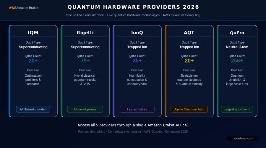 AWS Quantum Computing — Amazon Braket hardware providers comparison chart 2025 including IQM, Rigetti, IonQ, and QuEra