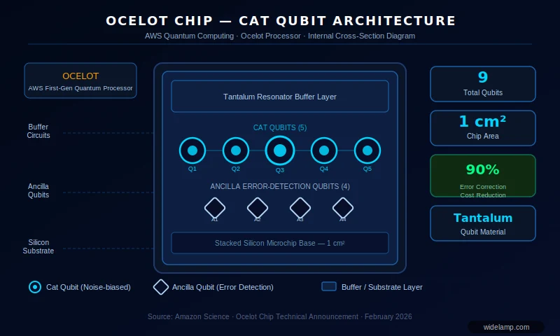 AWS Quantum Computing — Ocelot chip cat qubit architecture diagram showing 9-qubit error correction layout