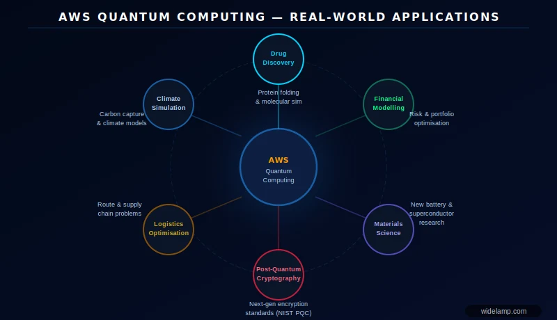 AWS Quantum Computing — real-world applications diagram showing drug discovery, finance, materials science and more