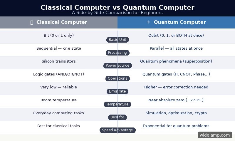 Quantum Computing for Beginners: 7 Essential Concepts That Will Blow Your Mind 1 Quantum Computing for Beginners — Classical vs Quantum
Computer comparison table showing bits vs qubits, speed,
error rate, temperature, and use cases
