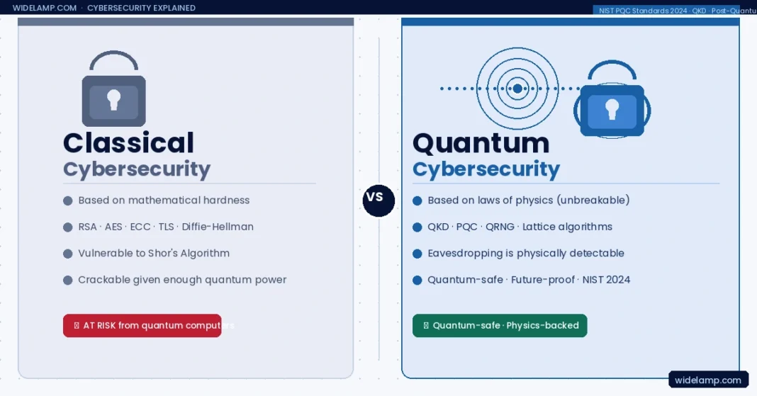 quantum cybersecurity vs classical security — split conceptual illustration showing padlock and quantum photon key