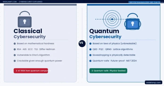 quantum cybersecurity vs classical security — split conceptual illustration showing padlock and quantum photon key