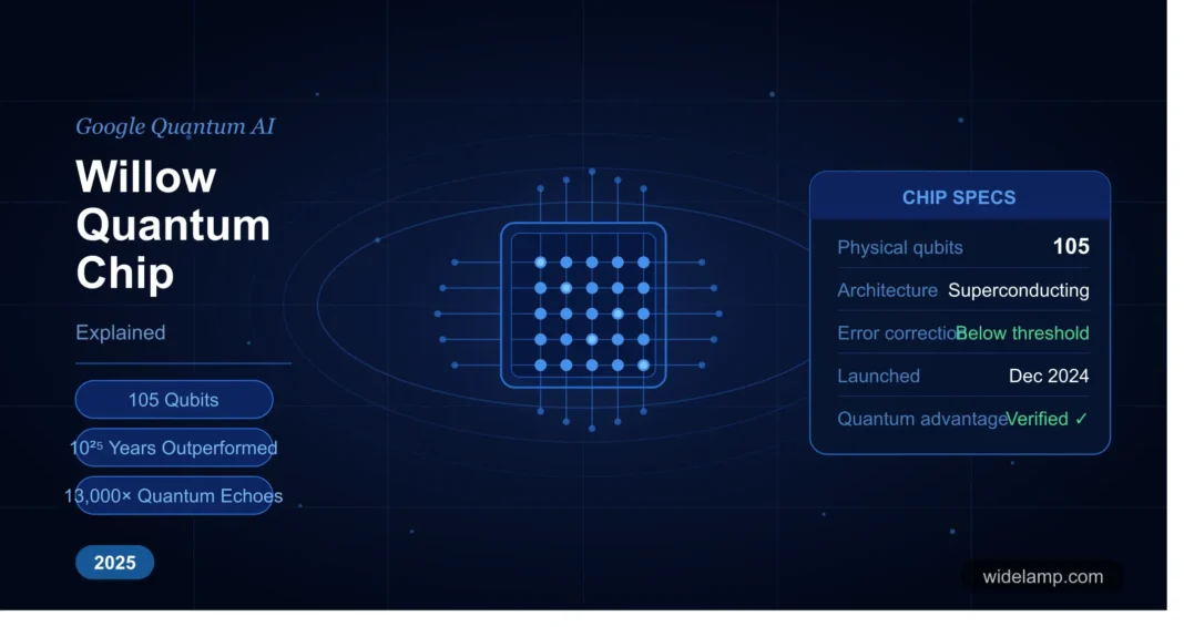 Google Willow Quantum Chip — cinematic neon illustration of a 105-qubit superconducting processor floating inside a dilution refrigerator with quantum wave overlays