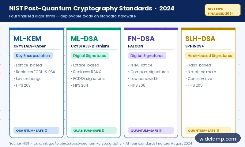 Quantum Cryptography vs Classical Cryptography: 7 Critical Differences That Will Change How You Secure Data 3 post quantum cryptography nist standards