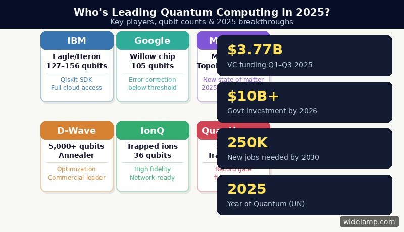 Quantum Computing for Beginners: 7 Essential Concepts That Will Blow Your Mind 3 Quantum Computing 2025 Breakthroughs Timeline — Google Willow,
Microsoft Majorana 1, Fujitsu 256-qubit, Nobel Prize, $3.77B
funding, IBM Kookaburra roadmap