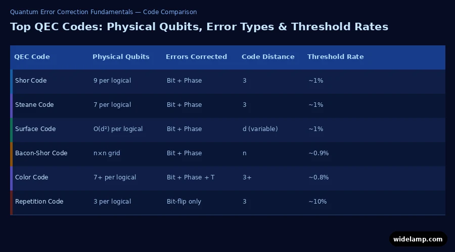 quantum error correction fundamentals — comparison table of top QEC codes including Shor, Steane, Surface, and Color codes