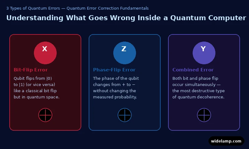 quantum error correction fundamentals — infographic showing three types of quantum errors: bit-flip, phase-flip, and combined Y error