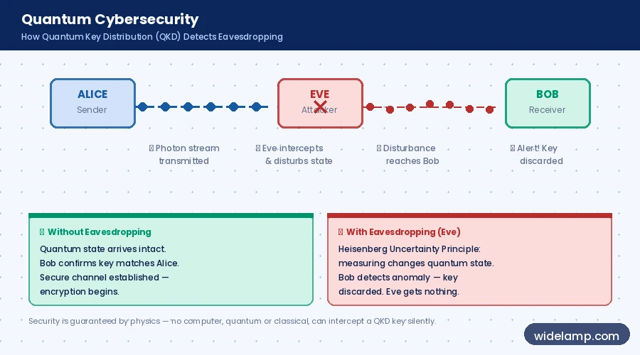 Quantum Cryptography vs Classical Cryptography: 7 Critical Differences That Will Change How You Secure Data 1 quantum cryptography QKD BB84 protocol step-by-step diagram showing Alice Bob and Eve