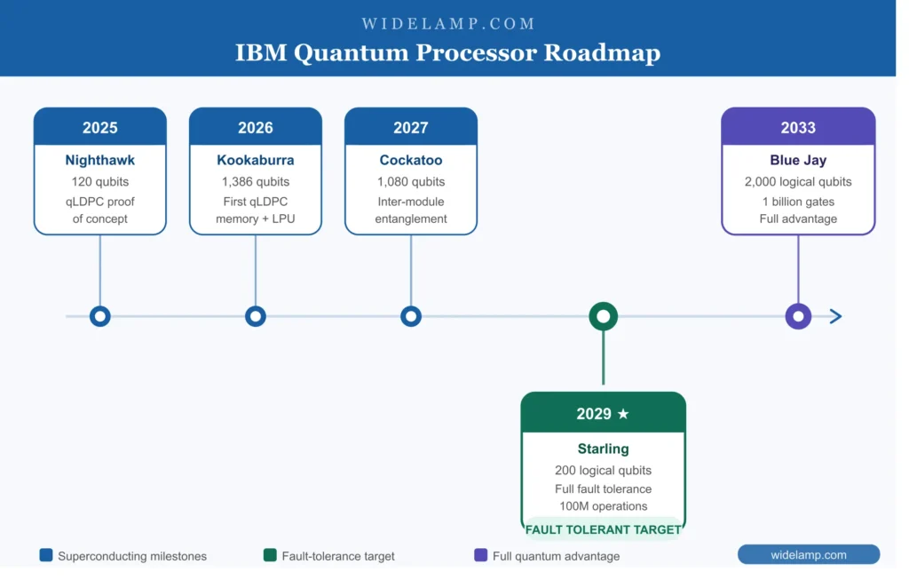Quantum processor roadmap 2025 to 2033 — IBM timeline showing Nighthawk, Loon, Kookaburra, Cockatoo, Starling, and Blue Jay processors on a dark background