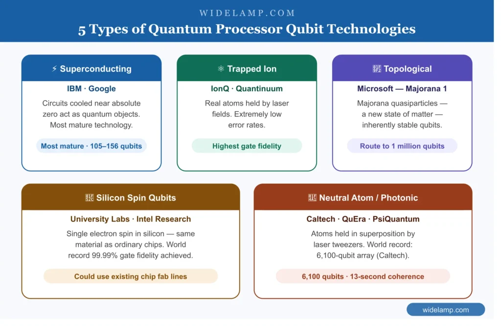 Quantum processor qubit types 2025 — diagram showing superconducting, trapped ion, topological, silicon spin, and neutral atom quantum processor technologies