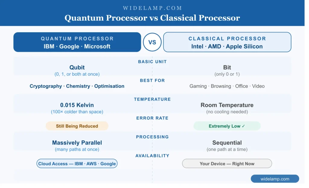 Quantum processor vs classical processor — side-by-side
              infographic showing qubits vs bits and parallel vs sequential processing on a dark navy background