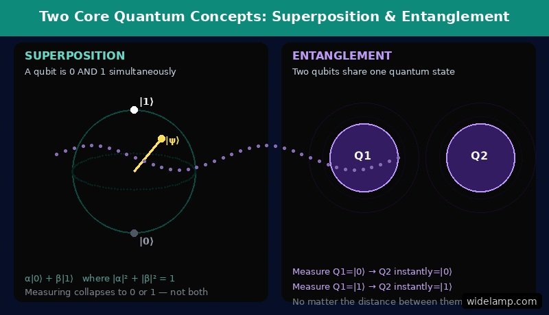 Quantum Computing for Beginners: 7 Essential Concepts That Will Blow Your Mind 2 Quantum Computing for Beginners — 3 core principles: Superposition, Entanglement, and Interference explained visually