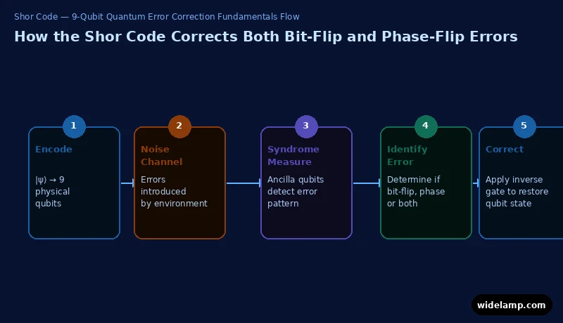quantum error correction fundamentals — step-by-step flow diagram of the Shor 9-qubit code correcting bit and phase flip errors