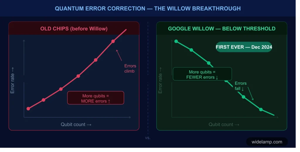 Google Willow Quantum Chip — infographic showing below-threshold
Error correction: qubit count grows left to right while error rates fall exponentially