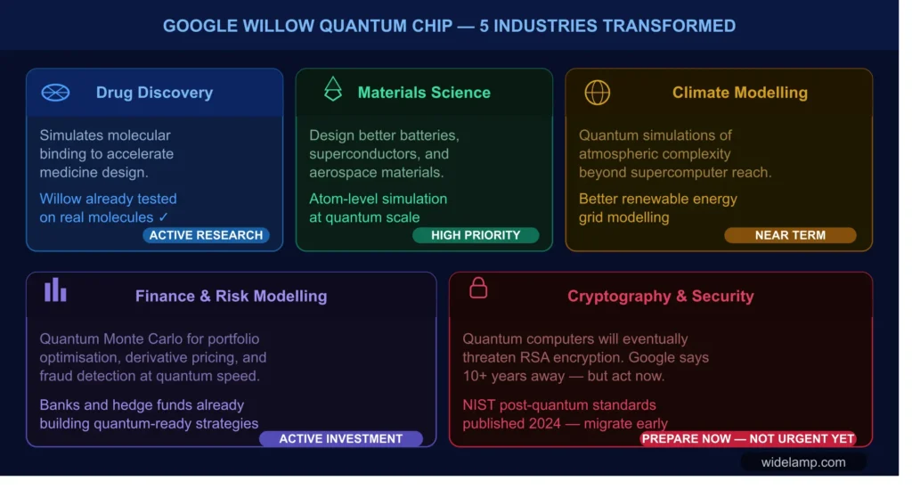 Google Willow Quantum Chip — isometric 3D infographic of five real-world application sectors: drug discovery, materials science, climate modelling, finance, and cryptography