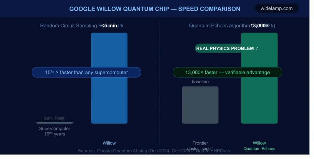 Google Willow Quantum Chip — speed comparison chart versus classical
Supercomputers showing 10 septillion year benchmark and Quantum
Echoes: 13,000x advantage