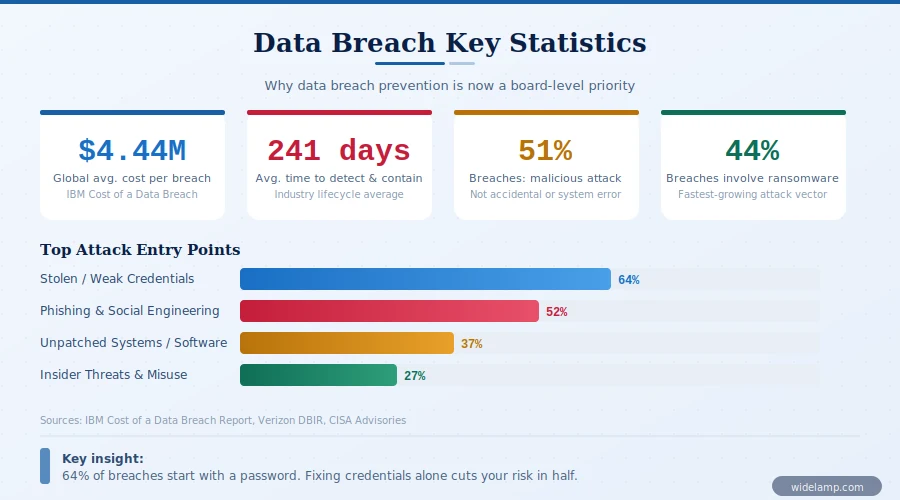 Data Breach Prevention: 11 Proven Methods to Protect Your Company 13 Data breach prevention, key statistics for 2026