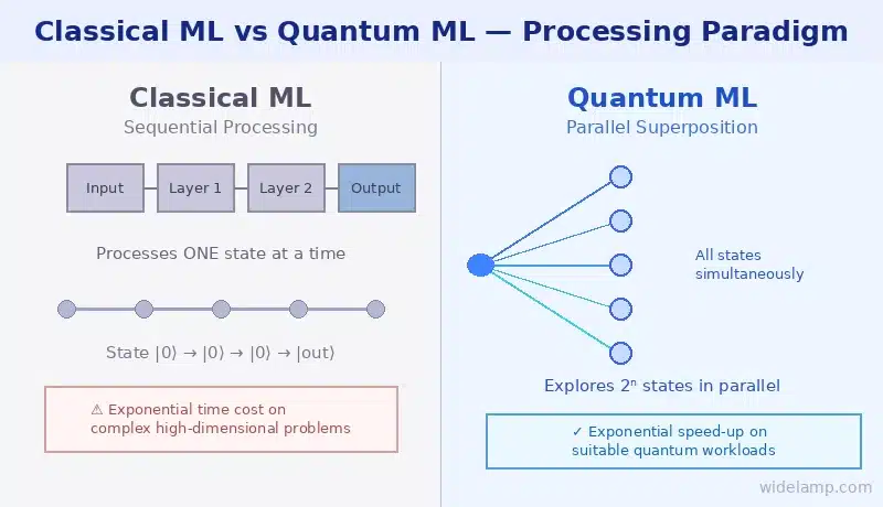 Quantum Machine Learning Explained: 7 Powerful Breakthroughs Transforming AI and Computing 2 quantum machine learning vs classical machine learning comparison chart showing sequential vs parallel superposition processing
