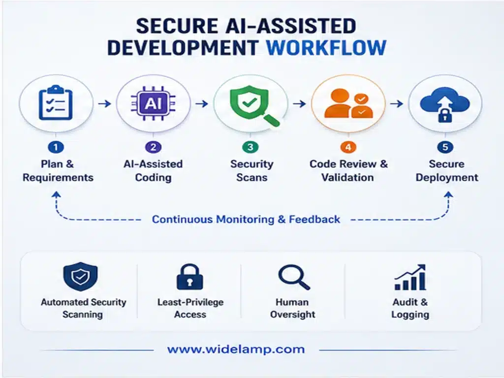 AI Coding Assistants Security Risks, Are They Creating More Cybersecurity Problems? 3 Secure AI-assisted development workflow steps